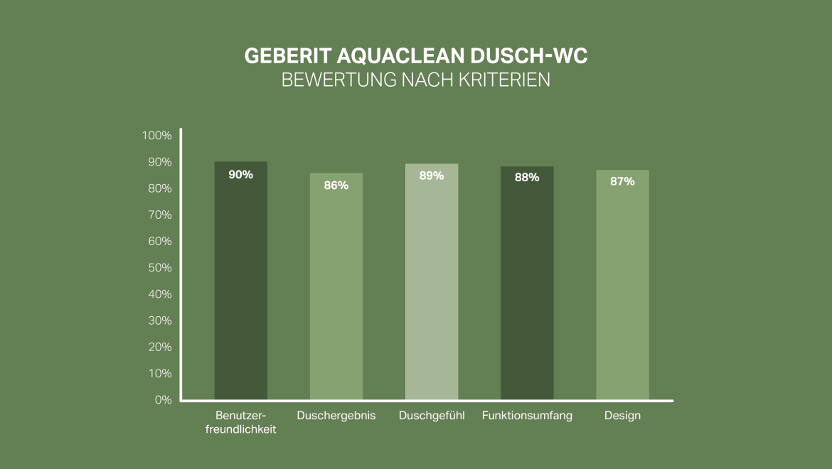 Lestvica zadovoljstva strank za Geberit AquaClean