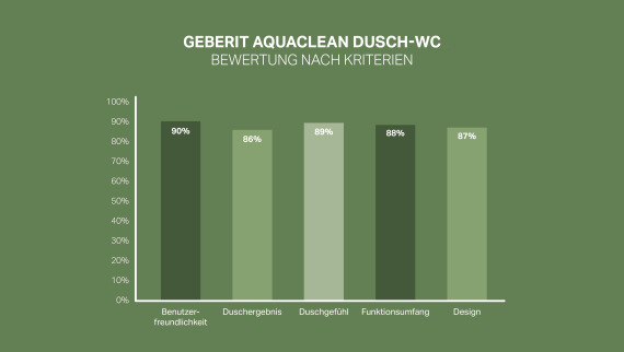 92 % strank je zadovoljnih ali zelo zadovoljnih s sistemom Geberit AquaClean.